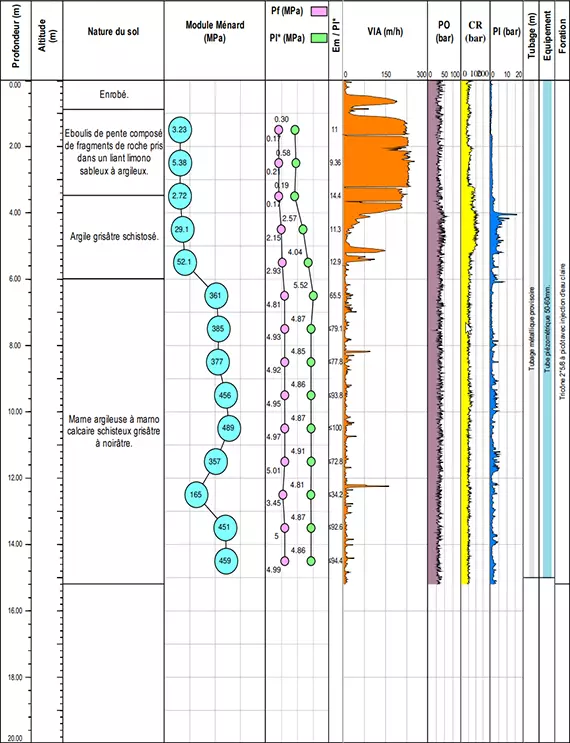 outils pour réaliser un sondage destructif, relevé geologique